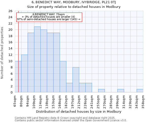 6, BENEDICT WAY, MODBURY, IVYBRIDGE, PL21 0TJ: Size of property relative to detached houses in Modbury