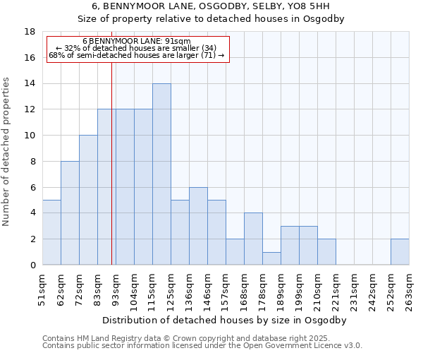 6, BENNYMOOR LANE, OSGODBY, SELBY, YO8 5HH: Size of property relative to detached houses in Osgodby