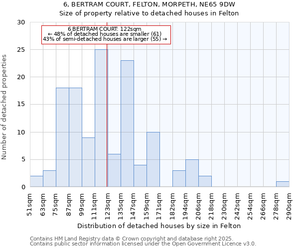 6, BERTRAM COURT, FELTON, MORPETH, NE65 9DW: Size of property relative to detached houses in Felton