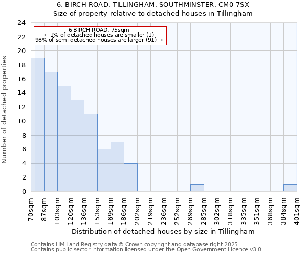 6, BIRCH ROAD, TILLINGHAM, SOUTHMINSTER, CM0 7SX: Size of property relative to detached houses in Tillingham