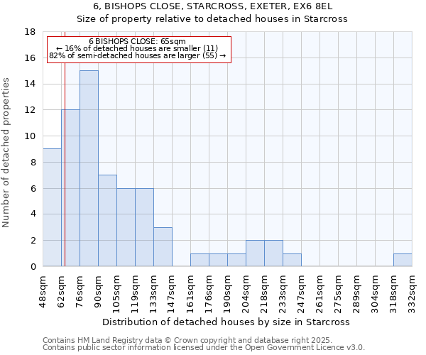 6, BISHOPS CLOSE, STARCROSS, EXETER, EX6 8EL: Size of property relative to detached houses in Starcross