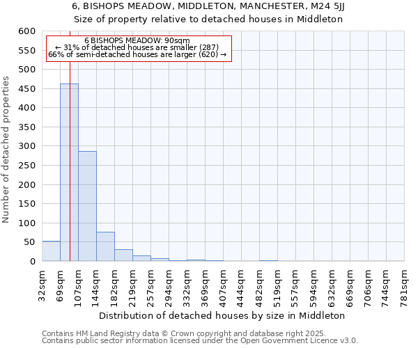 6, BISHOPS MEADOW, MIDDLETON, MANCHESTER, M24 5JJ: Size of property relative to detached houses in Middleton