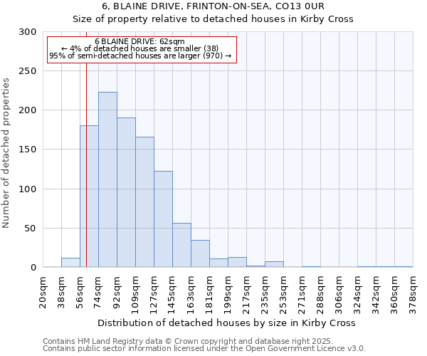 6, BLAINE DRIVE, FRINTON-ON-SEA, CO13 0UR: Size of property relative to detached houses in Kirby Cross