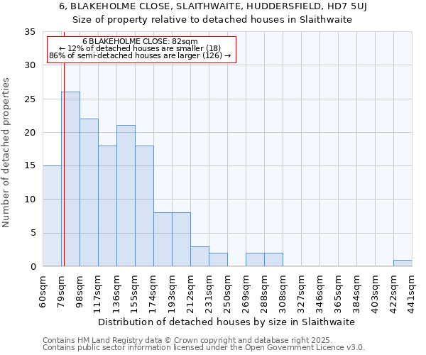 6, BLAKEHOLME CLOSE, SLAITHWAITE, HUDDERSFIELD, HD7 5UJ: Size of property relative to detached houses in Slaithwaite