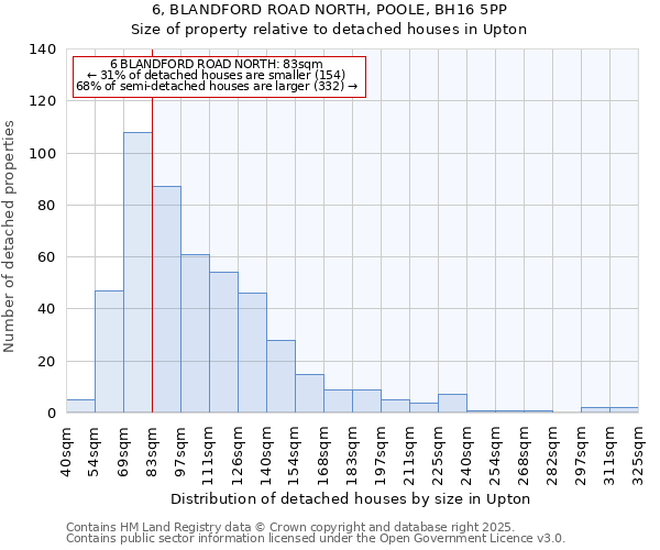 6, BLANDFORD ROAD NORTH, POOLE, BH16 5PP: Size of property relative to detached houses in Upton