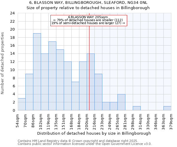 6, BLASSON WAY, BILLINGBOROUGH, SLEAFORD, NG34 0NL: Size of property relative to detached houses in Billingborough