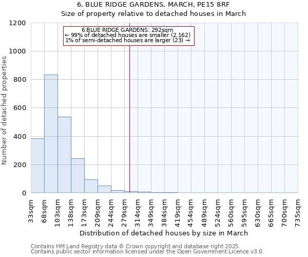 6, BLUE RIDGE GARDENS, MARCH, PE15 8RF: Size of property relative to detached houses in March