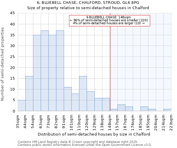 6, BLUEBELL CHASE, CHALFORD, STROUD, GL6 8PG: Size of property relative to detached houses in Chalford