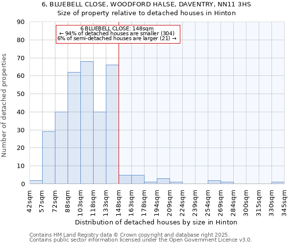 6, BLUEBELL CLOSE, WOODFORD HALSE, DAVENTRY, NN11 3HS: Size of property relative to detached houses in Hinton