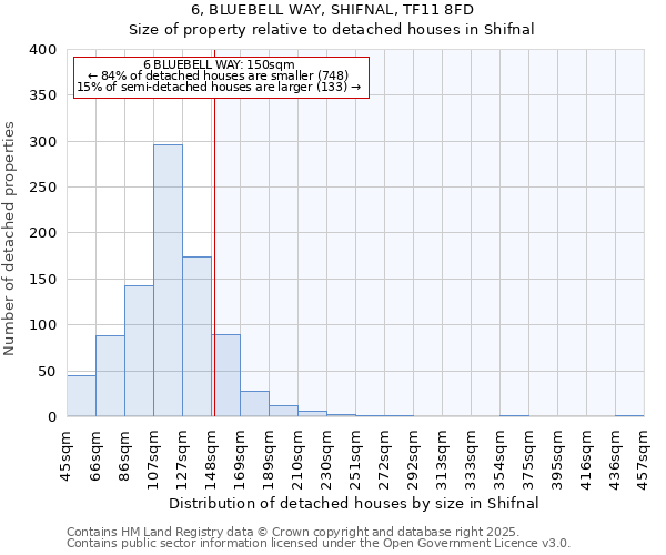 6, BLUEBELL WAY, SHIFNAL, TF11 8FD: Size of property relative to detached houses in Shifnal