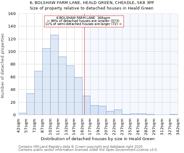 6, BOLSHAW FARM LANE, HEALD GREEN, CHEADLE, SK8 3PP: Size of property relative to detached houses in Heald Green