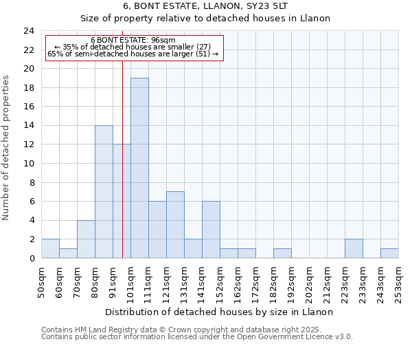 6, BONT ESTATE, LLANON, SY23 5LT: Size of property relative to detached houses in Llanon