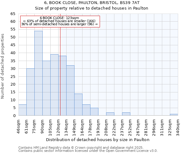 6, BOOK CLOSE, PAULTON, BRISTOL, BS39 7AT: Size of property relative to detached houses in Paulton