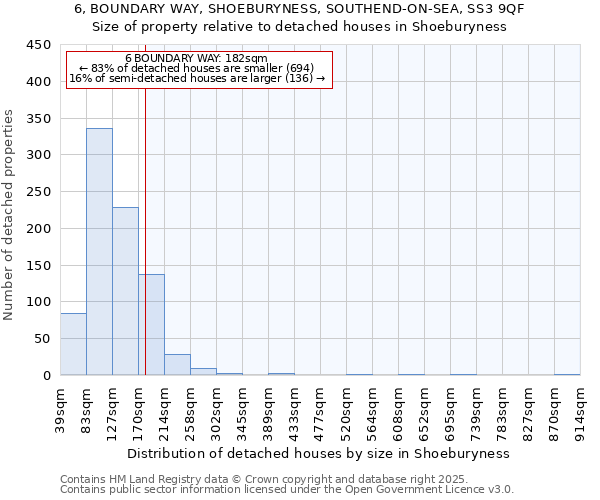 6, BOUNDARY WAY, SHOEBURYNESS, SOUTHEND-ON-SEA, SS3 9QF: Size of property relative to detached houses in Shoeburyness