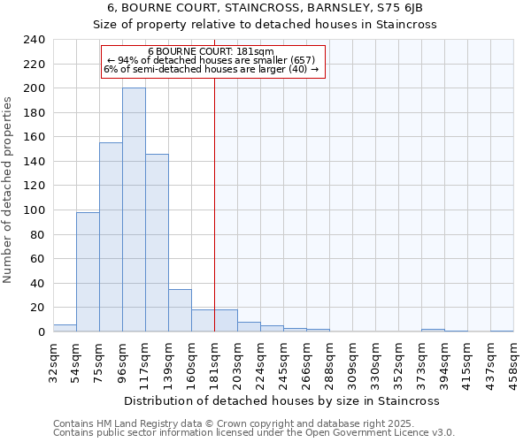 6, BOURNE COURT, STAINCROSS, BARNSLEY, S75 6JB: Size of property relative to detached houses in Staincross