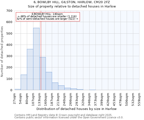 6, BOWLBY HILL, GILSTON, HARLOW, CM20 2FZ: Size of property relative to detached houses in Harlow