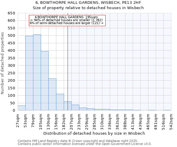 6, BOWTHORPE HALL GARDENS, WISBECH, PE13 2HF: Size of property relative to detached houses in Wisbech