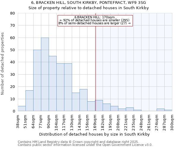 6, BRACKEN HILL, SOUTH KIRKBY, PONTEFRACT, WF9 3SG: Size of property relative to detached houses in South Kirkby