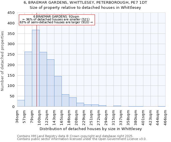 6, BRAEMAR GARDENS, WHITTLESEY, PETERBOROUGH, PE7 1DT: Size of property relative to detached houses in Whittlesey