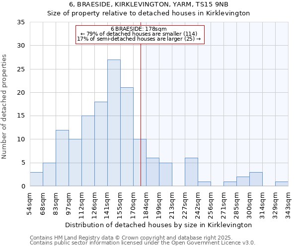 6, BRAESIDE, KIRKLEVINGTON, YARM, TS15 9NB: Size of property relative to detached houses in Kirklevington