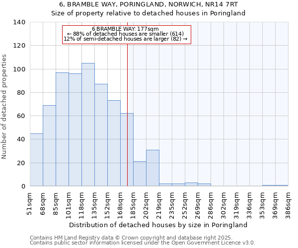 6, BRAMBLE WAY, PORINGLAND, NORWICH, NR14 7RT: Size of property relative to detached houses in Poringland