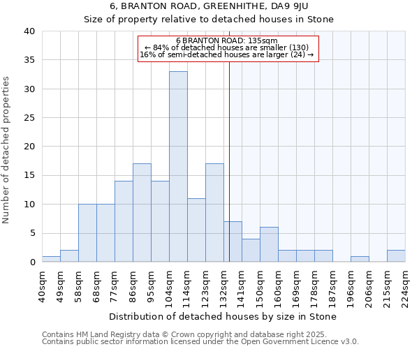 6, BRANTON ROAD, GREENHITHE, DA9 9JU: Size of property relative to detached houses in Stone