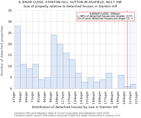 6, BRIAR CLOSE, STANTON HILL, SUTTON-IN-ASHFIELD, NG17 3NF: Size of property relative to detached houses in Stanton Hill