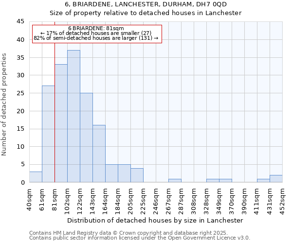 6, BRIARDENE, LANCHESTER, DURHAM, DH7 0QD: Size of property relative to detached houses in Lanchester