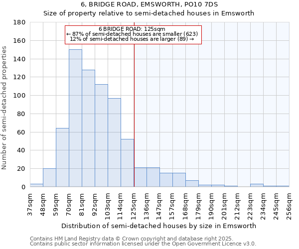 6, BRIDGE ROAD, EMSWORTH, PO10 7DS: Size of property relative to detached houses in Emsworth