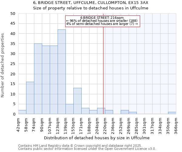 6, BRIDGE STREET, UFFCULME, CULLOMPTON, EX15 3AX: Size of property relative to detached houses in Uffculme