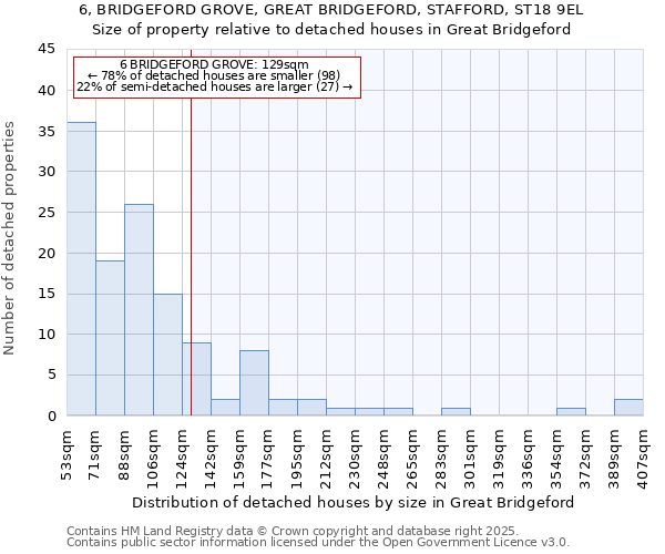 6, BRIDGEFORD GROVE, GREAT BRIDGEFORD, STAFFORD, ST18 9EL: Size of property relative to detached houses in Great Bridgeford