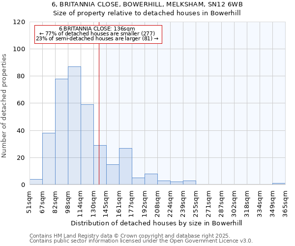 6, BRITANNIA CLOSE, BOWERHILL, MELKSHAM, SN12 6WB: Size of property relative to detached houses in Bowerhill