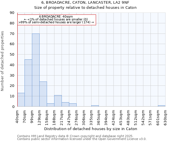 6, BROADACRE, CATON, LANCASTER, LA2 9NF: Size of property relative to detached houses in Caton