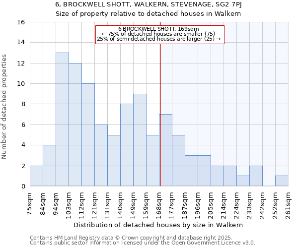 6, BROCKWELL SHOTT, WALKERN, STEVENAGE, SG2 7PJ: Size of property relative to detached houses in Walkern