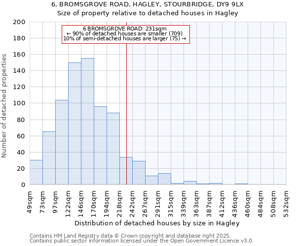 6, BROMSGROVE ROAD, HAGLEY, STOURBRIDGE, DY9 9LX: Size of property relative to detached houses in Hagley