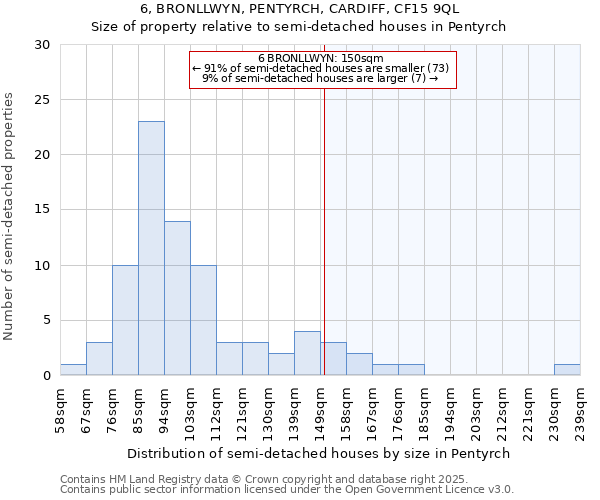 6, BRONLLWYN, PENTYRCH, CARDIFF, CF15 9QL: Size of property relative to detached houses in Pentyrch