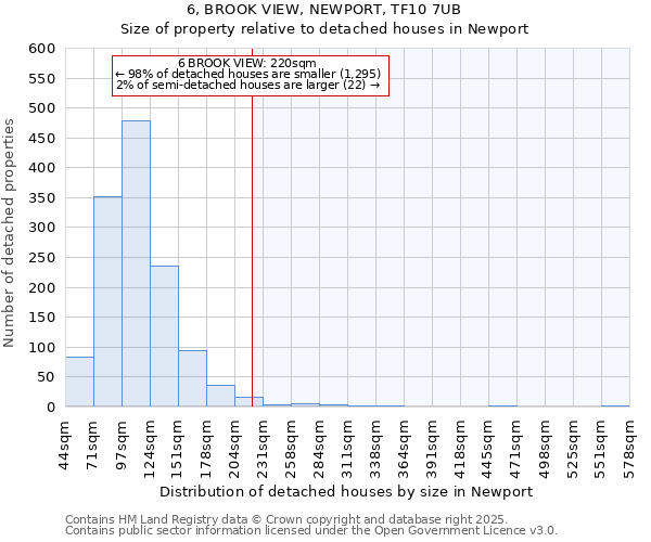 6, BROOK VIEW, NEWPORT, TF10 7UB: Size of property relative to detached houses in Newport