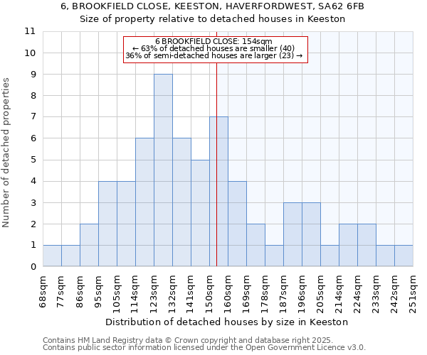 6, BROOKFIELD CLOSE, KEESTON, HAVERFORDWEST, SA62 6FB: Size of property relative to detached houses in Keeston