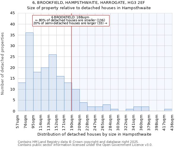 6, BROOKFIELD, HAMPSTHWAITE, HARROGATE, HG3 2EF: Size of property relative to detached houses in Hampsthwaite