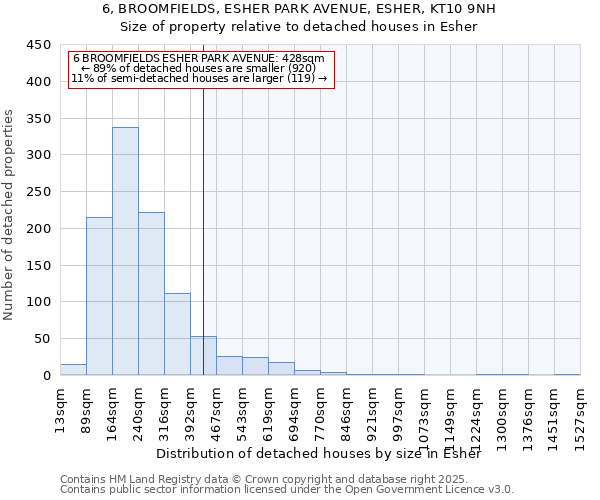 6, BROOMFIELDS, ESHER PARK AVENUE, ESHER, KT10 9NH: Size of property relative to detached houses in Esher