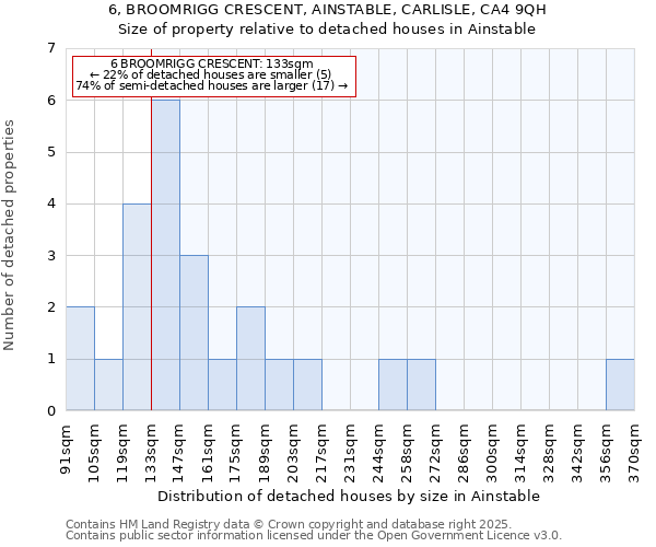 6, BROOMRIGG CRESCENT, AINSTABLE, CARLISLE, CA4 9QH: Size of property relative to detached houses in Ainstable