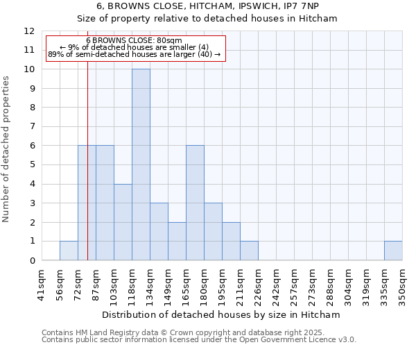 6, BROWNS CLOSE, HITCHAM, IPSWICH, IP7 7NP: Size of property relative to detached houses in Hitcham