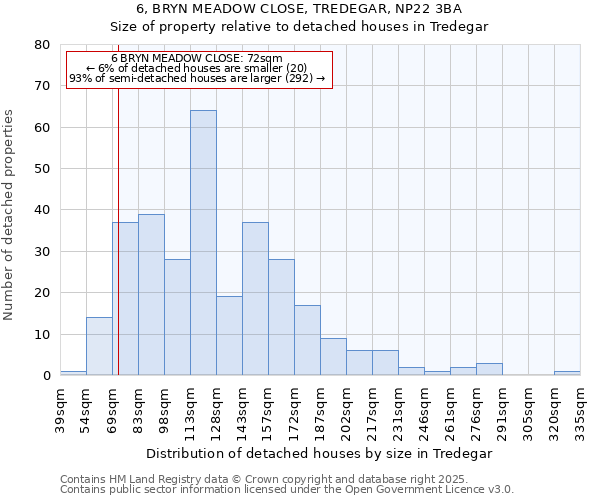 6, BRYN MEADOW CLOSE, TREDEGAR, NP22 3BA: Size of property relative to detached houses in Tredegar