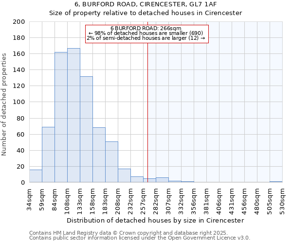 6, BURFORD ROAD, CIRENCESTER, GL7 1AF: Size of property relative to detached houses in Cirencester