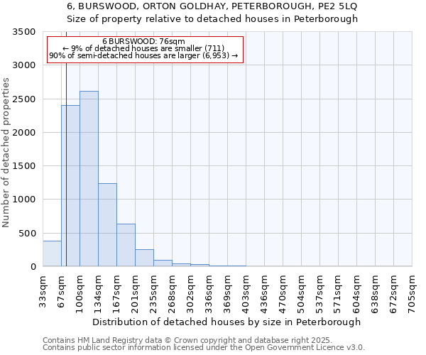 6, BURSWOOD, ORTON GOLDHAY, PETERBOROUGH, PE2 5LQ: Size of property relative to detached houses in Peterborough