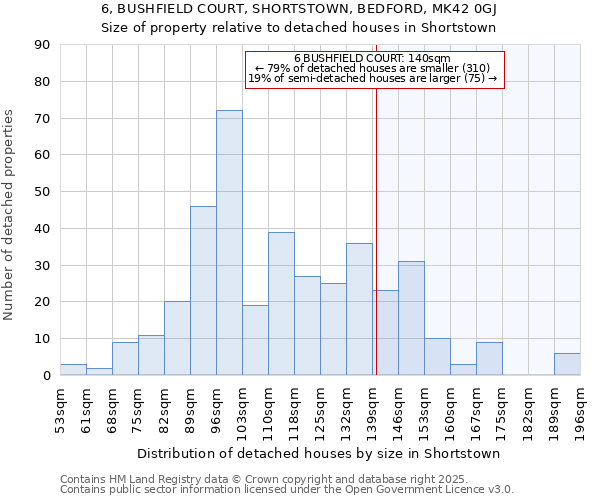 6, BUSHFIELD COURT, SHORTSTOWN, BEDFORD, MK42 0GJ: Size of property relative to detached houses in Shortstown