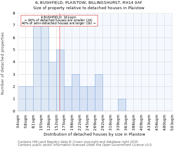 6, BUSHFIELD, PLAISTOW, BILLINGSHURST, RH14 0AF: Size of property relative to detached houses in Plaistow