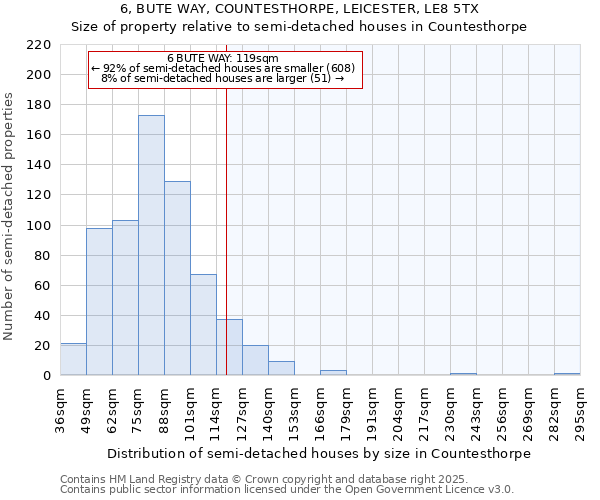 6, BUTE WAY, COUNTESTHORPE, LEICESTER, LE8 5TX: Size of property relative to detached houses in Countesthorpe