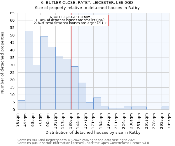 6, BUTLER CLOSE, RATBY, LEICESTER, LE6 0GD: Size of property relative to detached houses in Ratby