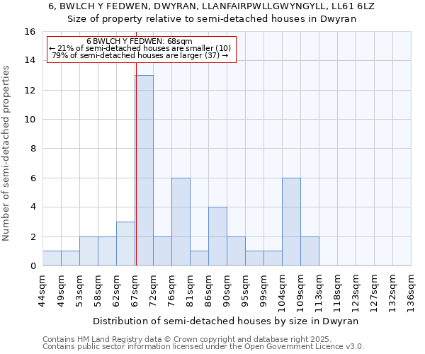 6, BWLCH Y FEDWEN, DWYRAN, LLANFAIRPWLLGWYNGYLL, LL61 6LZ: Size of property relative to detached houses in Dwyran